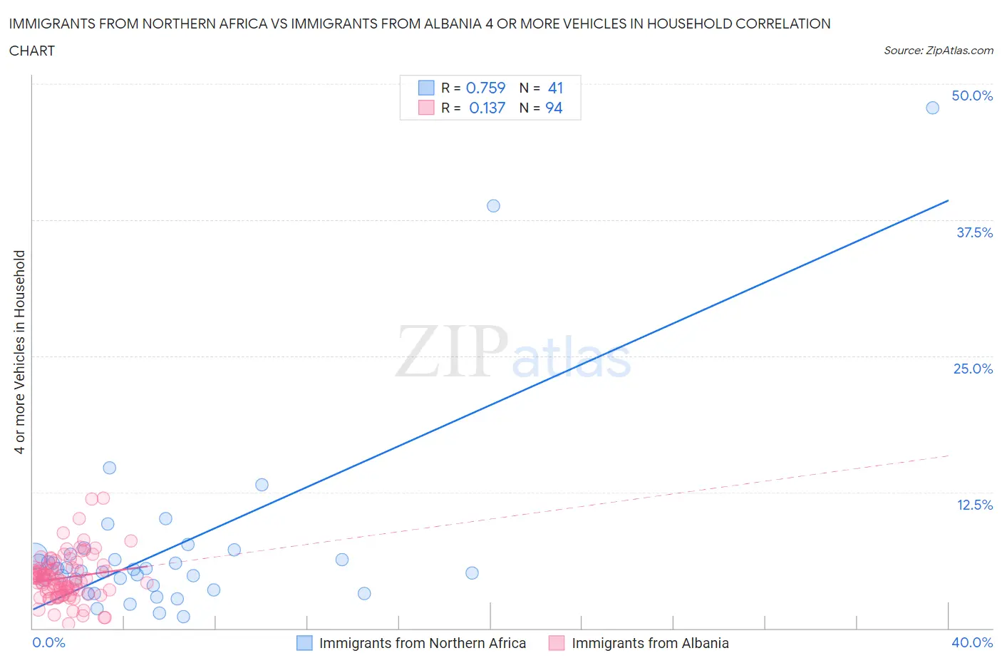 Immigrants from Northern Africa vs Immigrants from Albania 4 or more Vehicles in Household