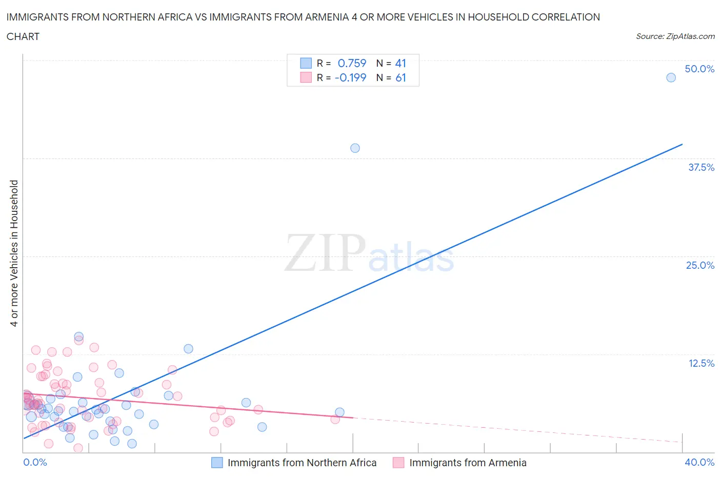 Immigrants from Northern Africa vs Immigrants from Armenia 4 or more Vehicles in Household