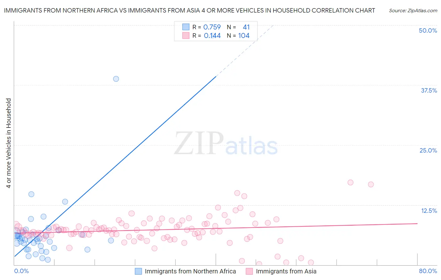 Immigrants from Northern Africa vs Immigrants from Asia 4 or more Vehicles in Household