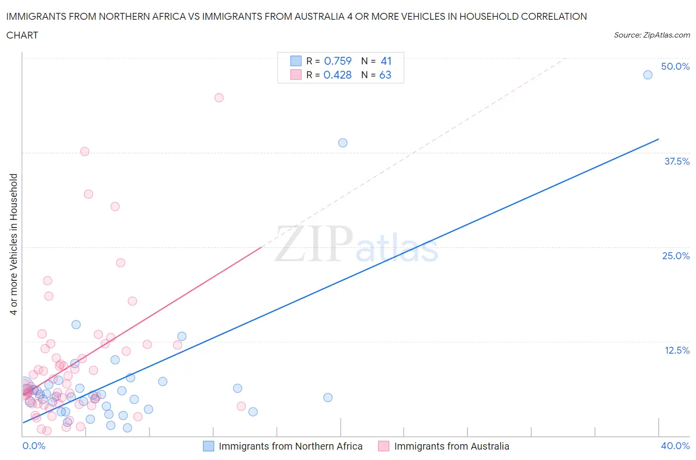 Immigrants from Northern Africa vs Immigrants from Australia 4 or more Vehicles in Household