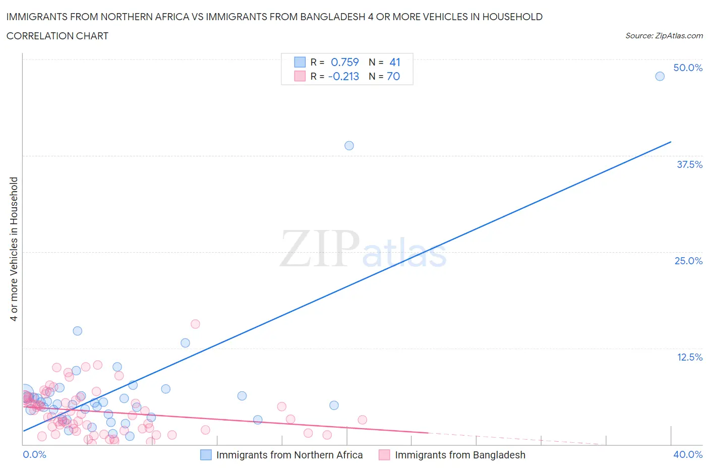 Immigrants from Northern Africa vs Immigrants from Bangladesh 4 or more Vehicles in Household