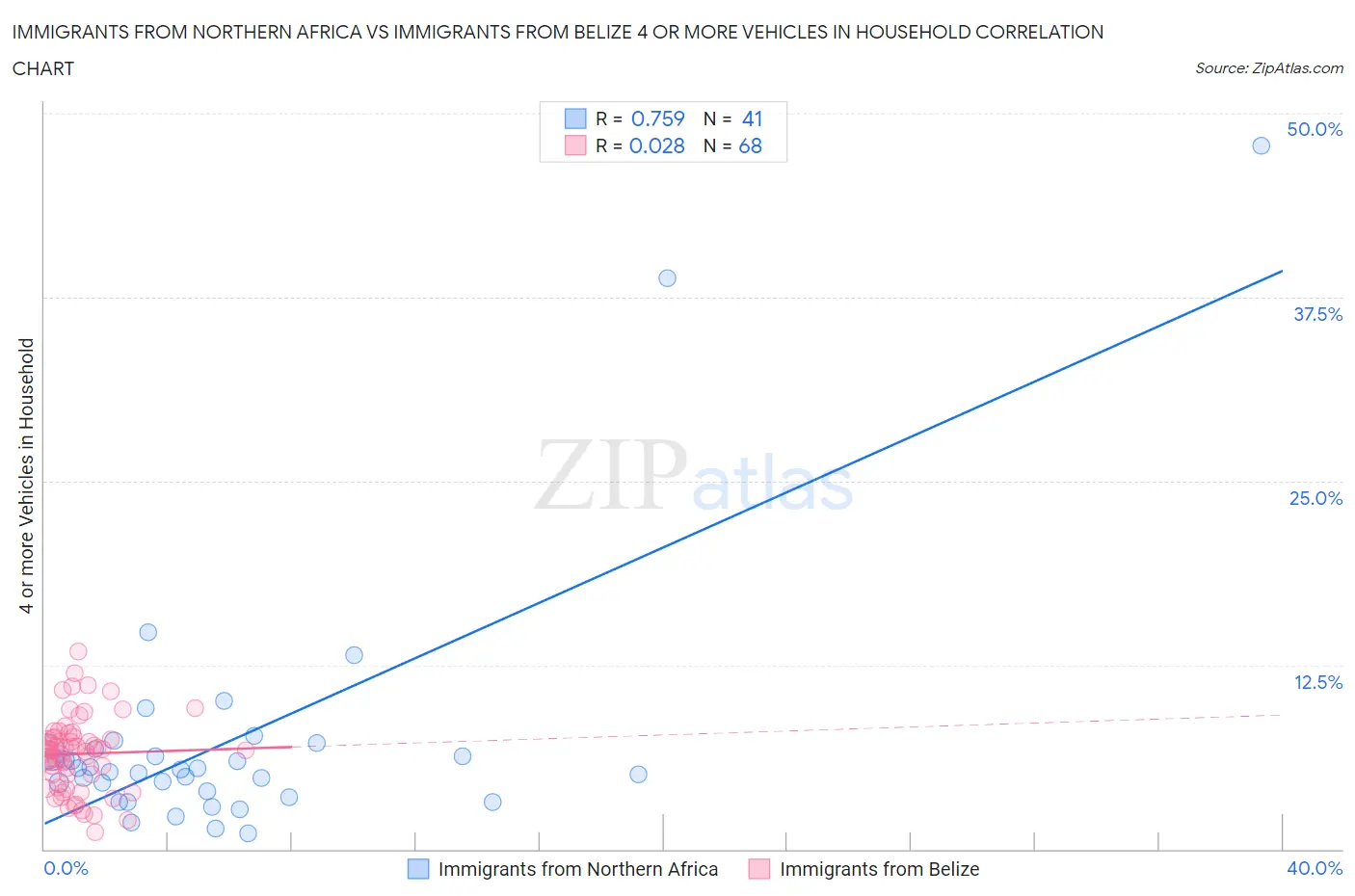 Immigrants from Northern Africa vs Immigrants from Belize 4 or more Vehicles in Household