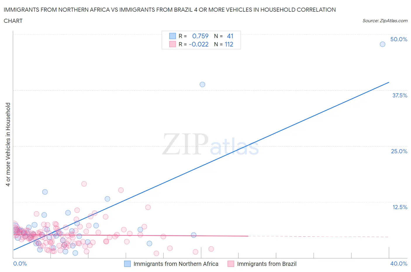 Immigrants from Northern Africa vs Immigrants from Brazil 4 or more Vehicles in Household