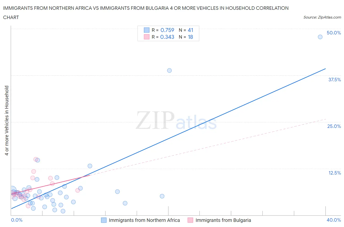 Immigrants from Northern Africa vs Immigrants from Bulgaria 4 or more Vehicles in Household