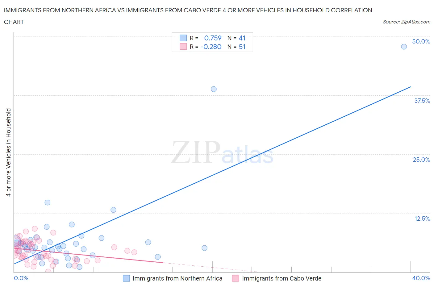 Immigrants from Northern Africa vs Immigrants from Cabo Verde 4 or more Vehicles in Household