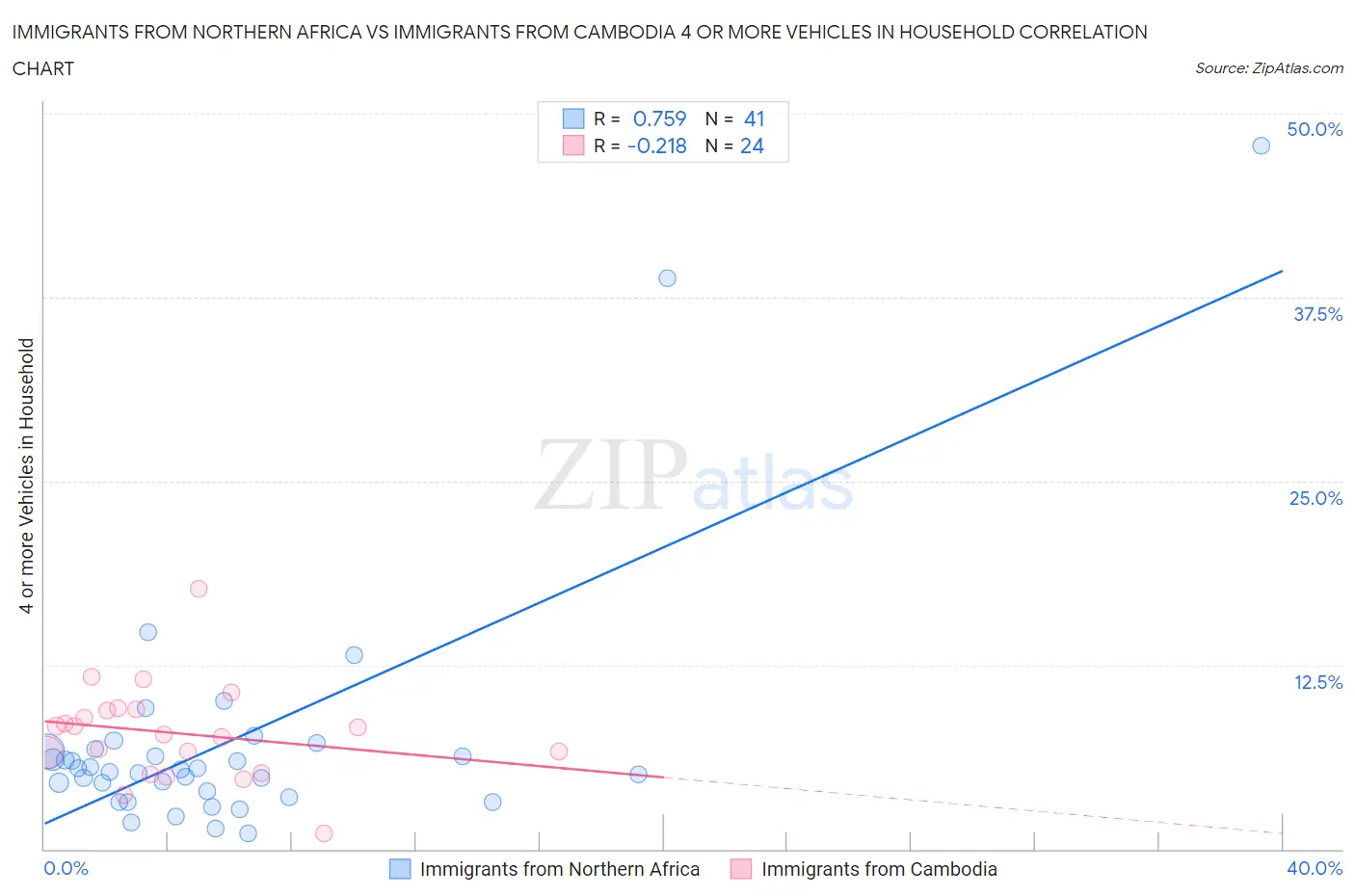 Immigrants from Northern Africa vs Immigrants from Cambodia 4 or more Vehicles in Household