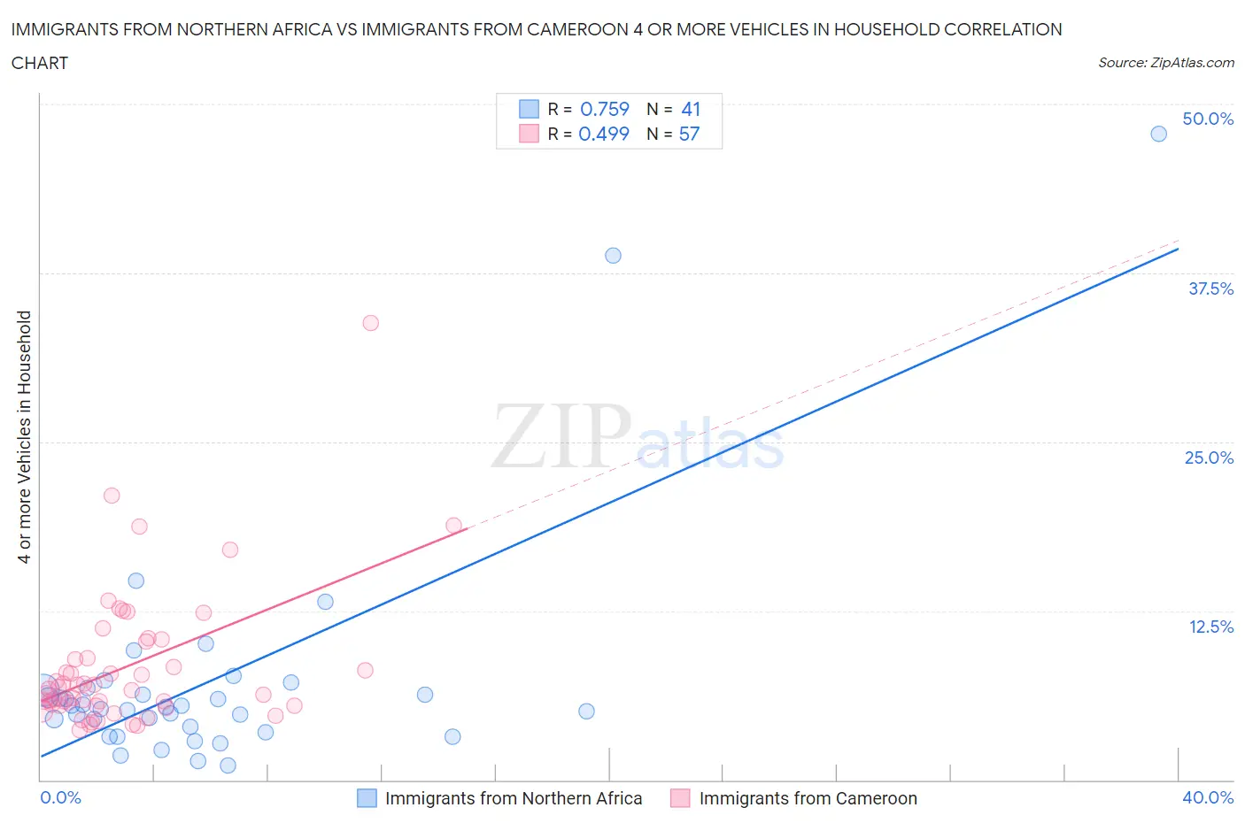 Immigrants from Northern Africa vs Immigrants from Cameroon 4 or more Vehicles in Household