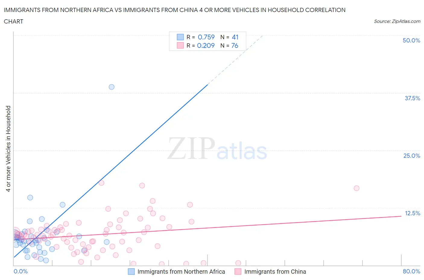 Immigrants from Northern Africa vs Immigrants from China 4 or more Vehicles in Household