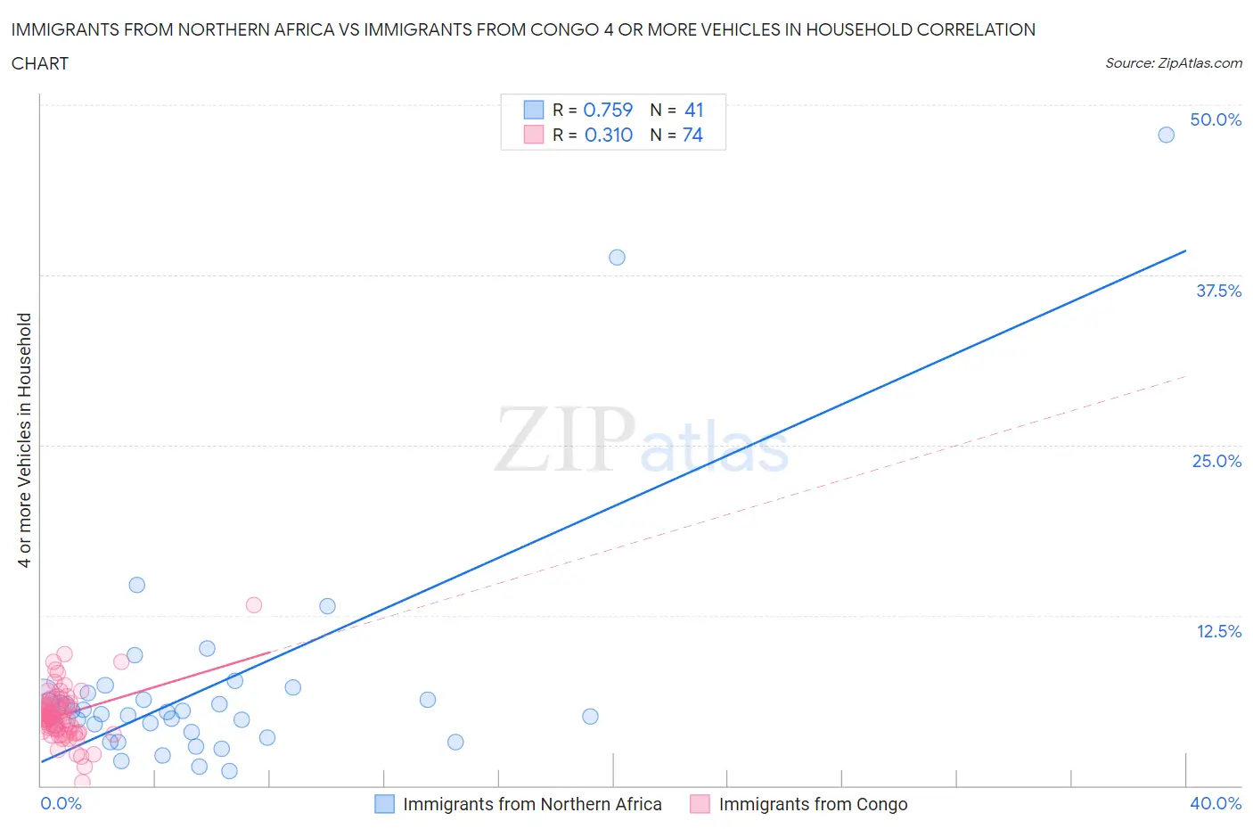 Immigrants from Northern Africa vs Immigrants from Congo 4 or more Vehicles in Household