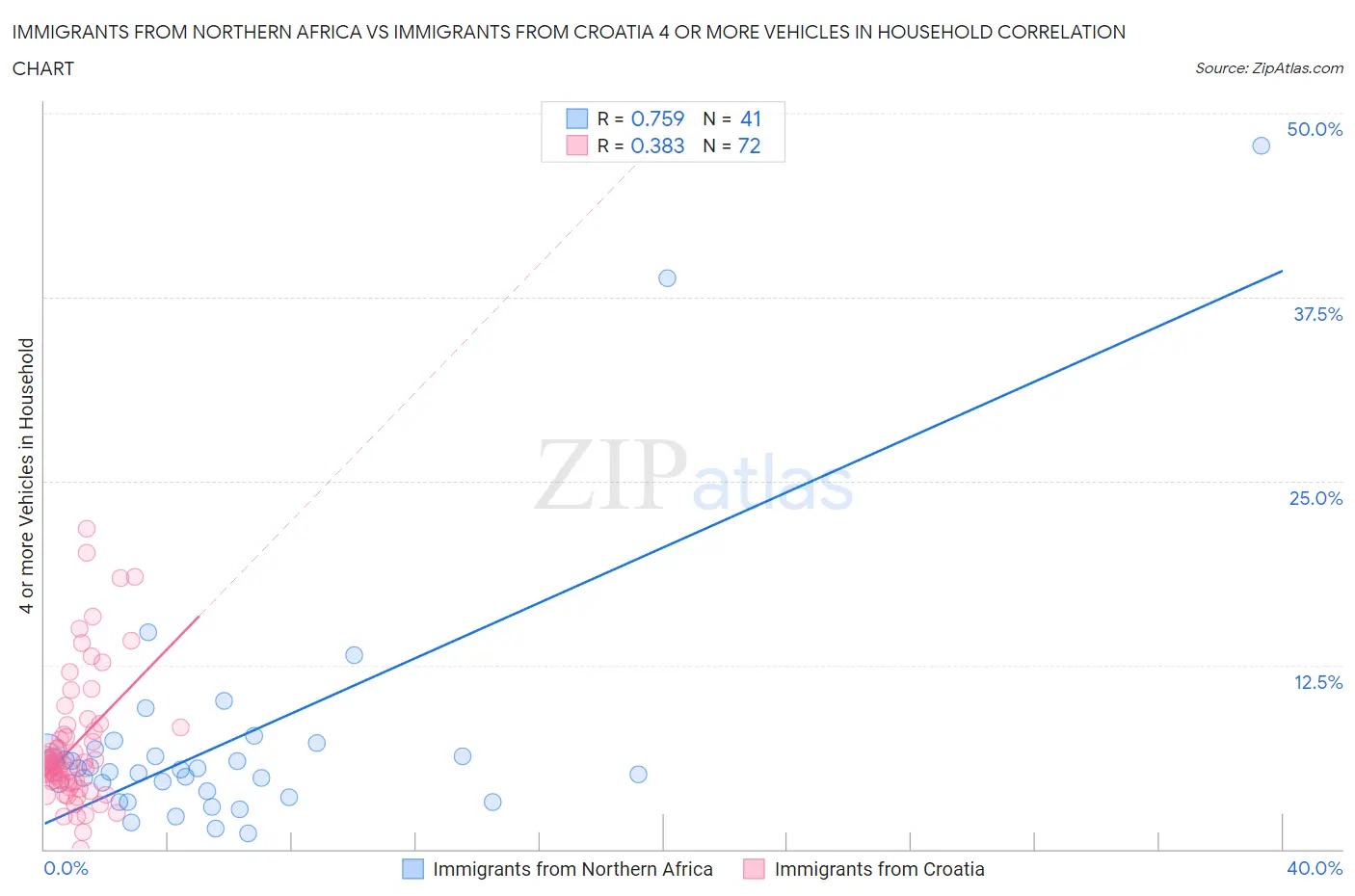 Immigrants from Northern Africa vs Immigrants from Croatia 4 or more Vehicles in Household