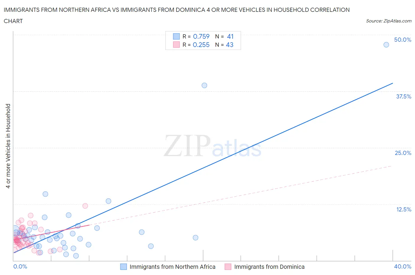 Immigrants from Northern Africa vs Immigrants from Dominica 4 or more Vehicles in Household