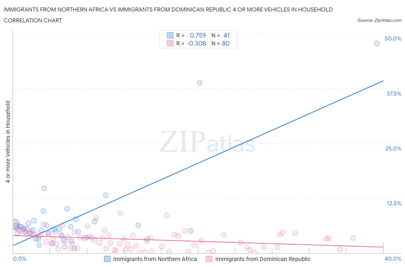 Immigrants from Northern Africa vs Immigrants from Dominican Republic 4 or more Vehicles in Household