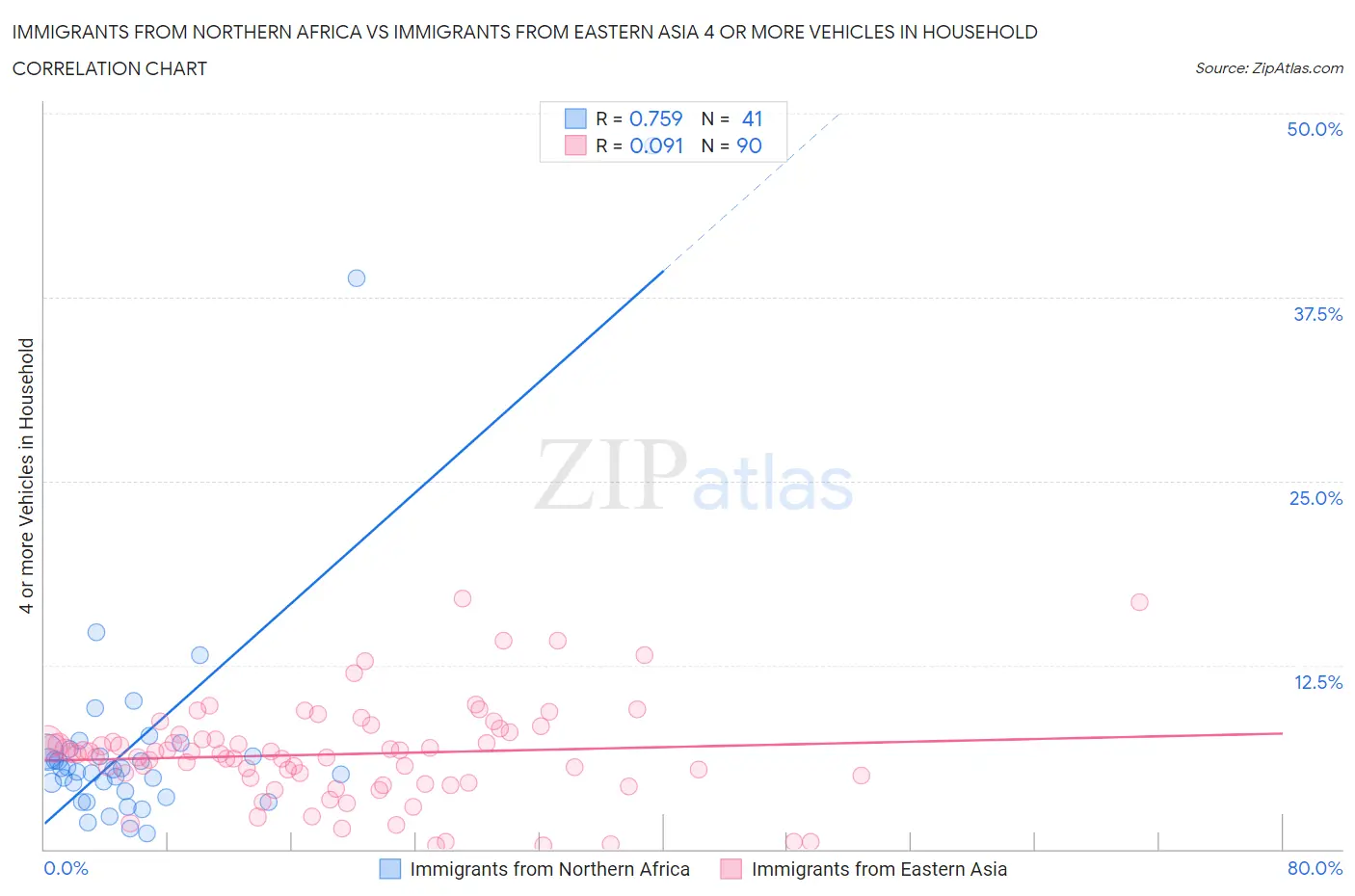 Immigrants from Northern Africa vs Immigrants from Eastern Asia 4 or more Vehicles in Household