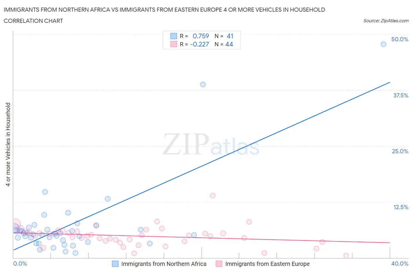 Immigrants from Northern Africa vs Immigrants from Eastern Europe 4 or more Vehicles in Household