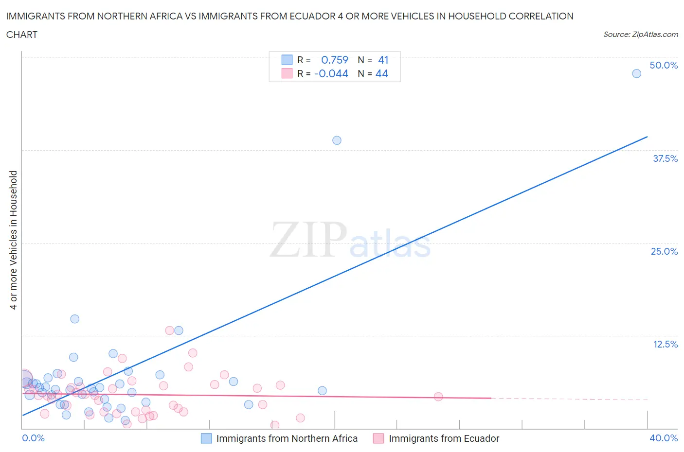 Immigrants from Northern Africa vs Immigrants from Ecuador 4 or more Vehicles in Household