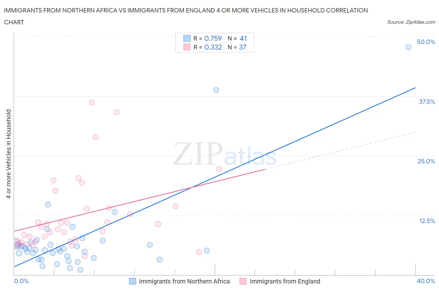 Immigrants from Northern Africa vs Immigrants from England 4 or more Vehicles in Household