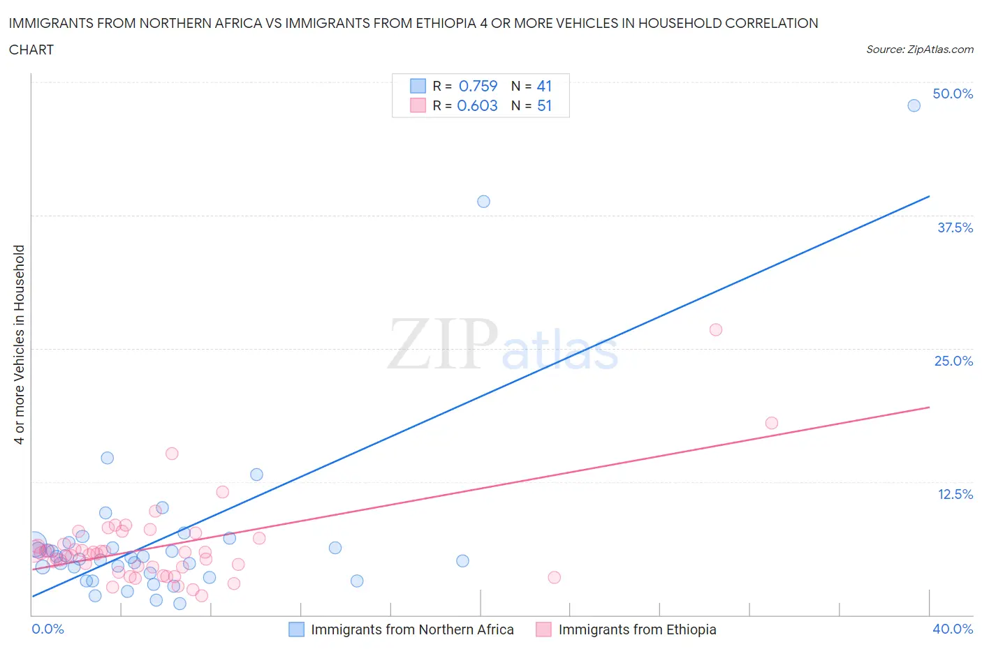 Immigrants from Northern Africa vs Immigrants from Ethiopia 4 or more Vehicles in Household