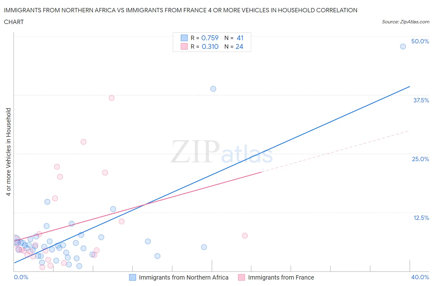 Immigrants from Northern Africa vs Immigrants from France 4 or more Vehicles in Household