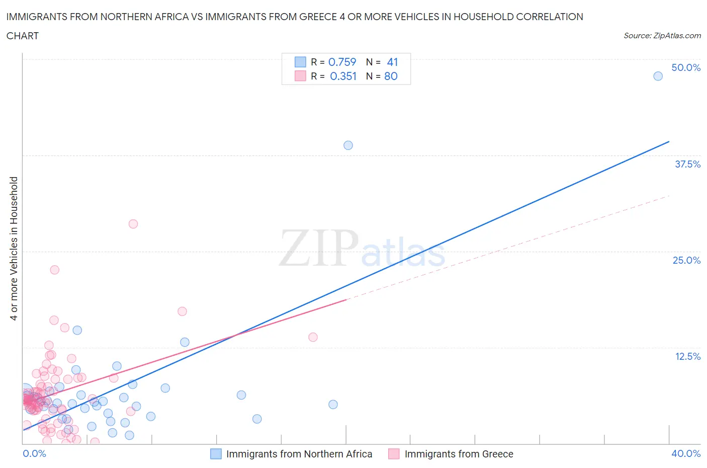 Immigrants from Northern Africa vs Immigrants from Greece 4 or more Vehicles in Household