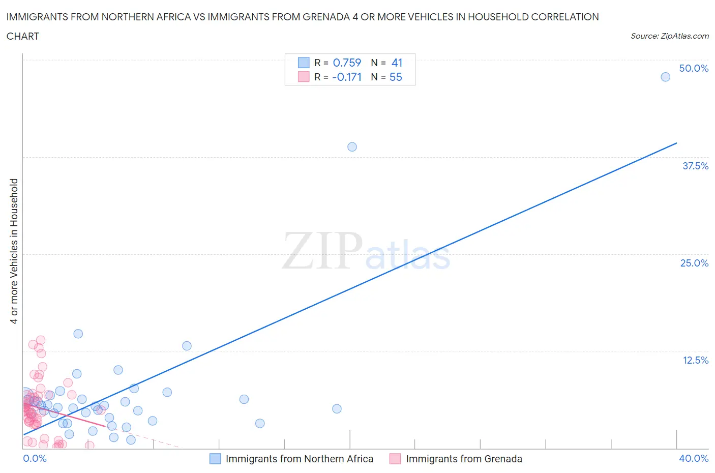 Immigrants from Northern Africa vs Immigrants from Grenada 4 or more Vehicles in Household