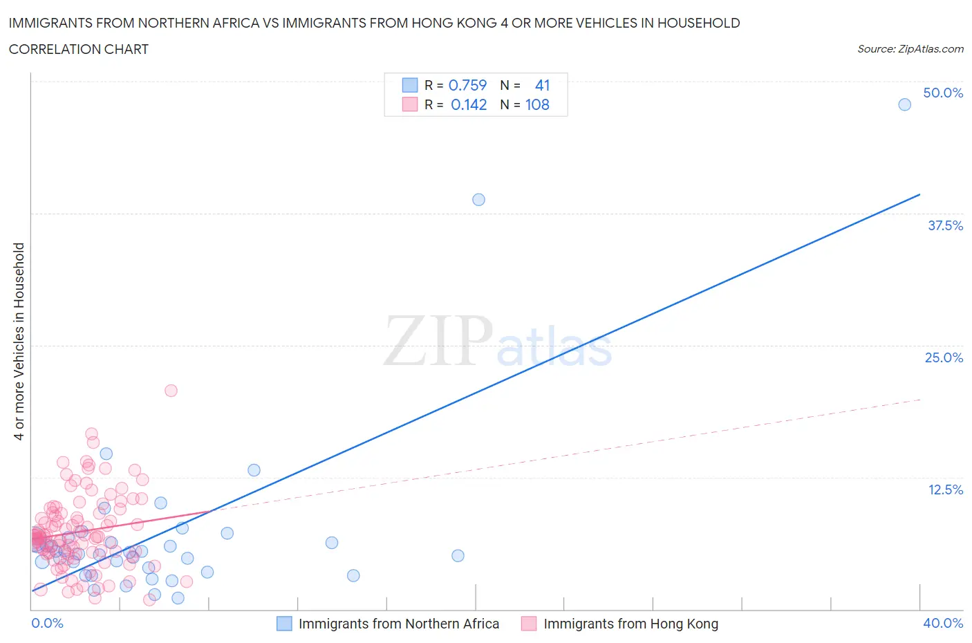 Immigrants from Northern Africa vs Immigrants from Hong Kong 4 or more Vehicles in Household