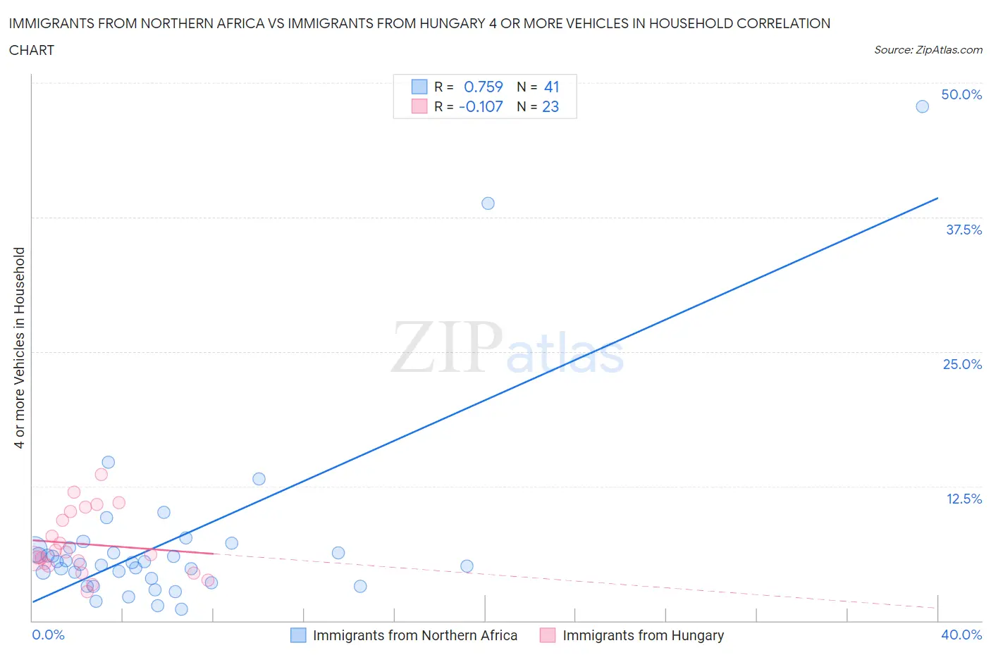 Immigrants from Northern Africa vs Immigrants from Hungary 4 or more Vehicles in Household