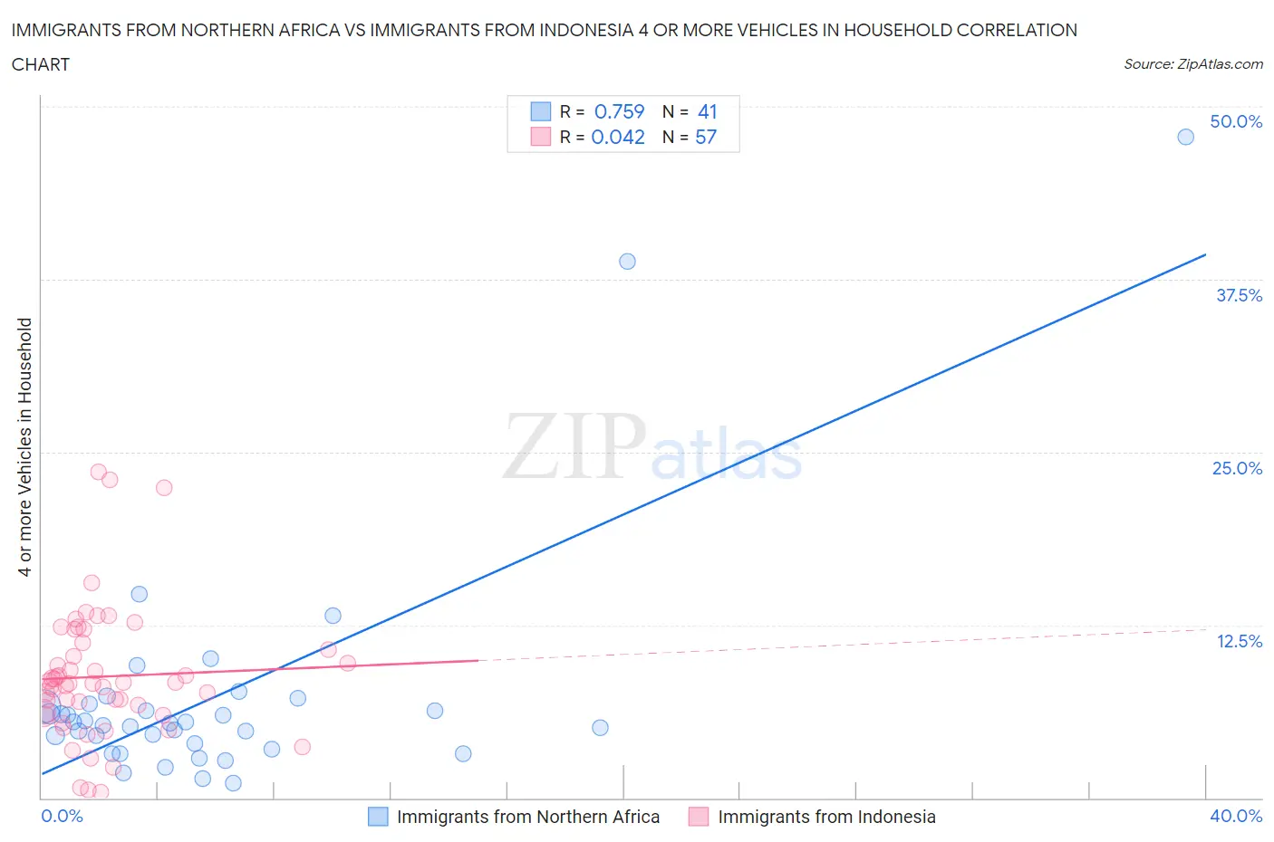 Immigrants from Northern Africa vs Immigrants from Indonesia 4 or more Vehicles in Household