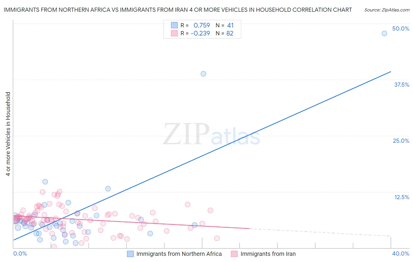 Immigrants from Northern Africa vs Immigrants from Iran 4 or more Vehicles in Household