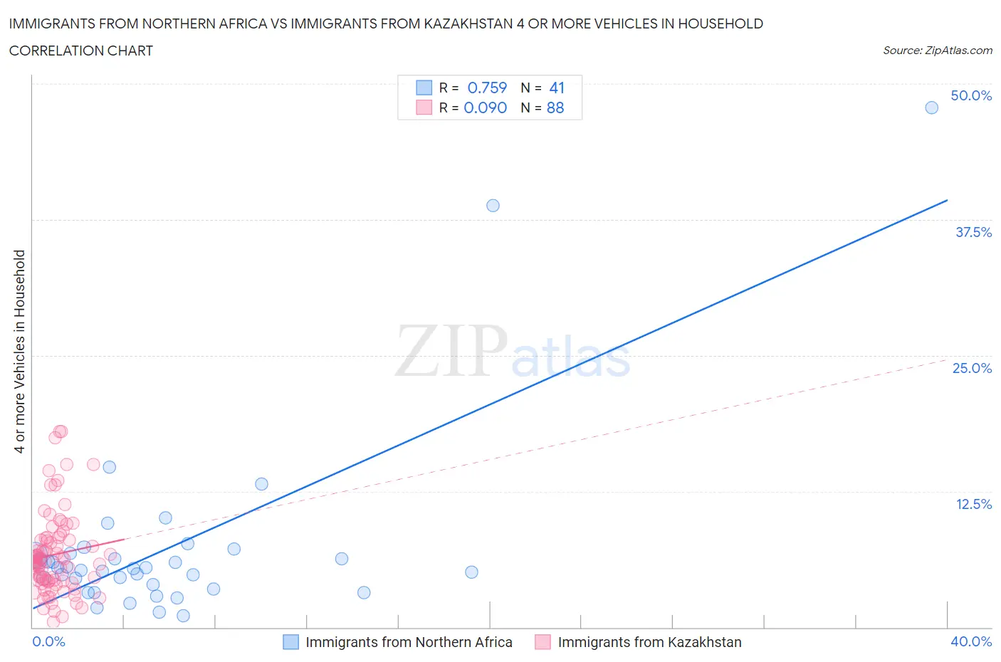 Immigrants from Northern Africa vs Immigrants from Kazakhstan 4 or more Vehicles in Household