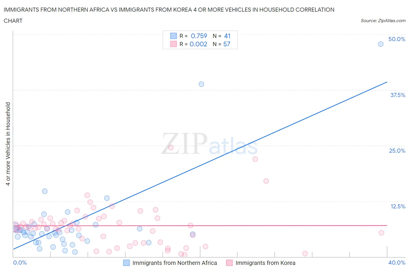 Immigrants from Northern Africa vs Immigrants from Korea 4 or more Vehicles in Household