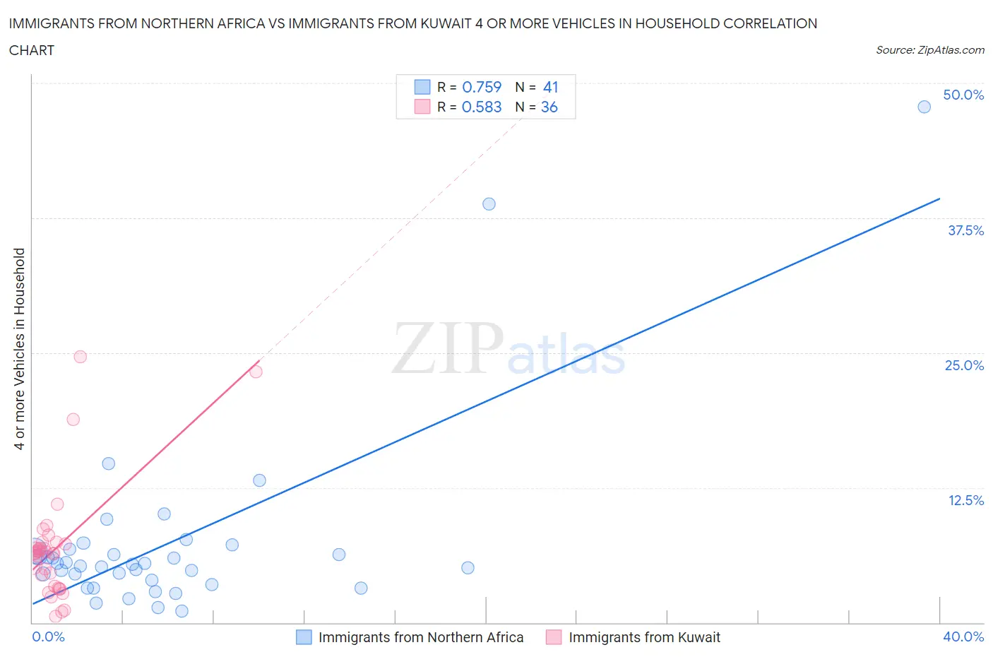 Immigrants from Northern Africa vs Immigrants from Kuwait 4 or more Vehicles in Household