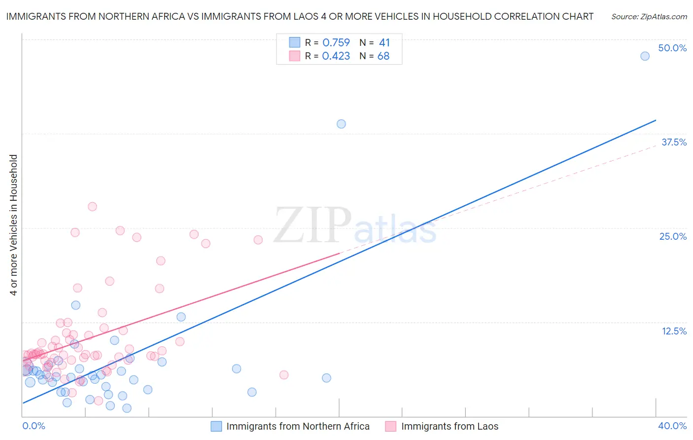 Immigrants from Northern Africa vs Immigrants from Laos 4 or more Vehicles in Household