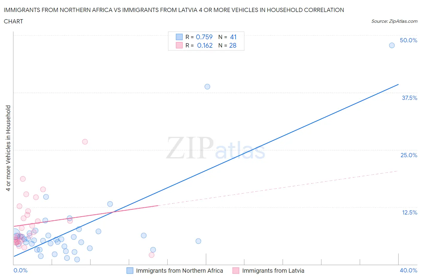 Immigrants from Northern Africa vs Immigrants from Latvia 4 or more Vehicles in Household