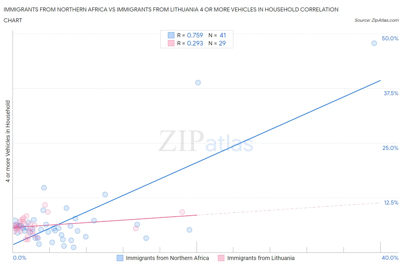 Immigrants from Northern Africa vs Immigrants from Lithuania 4 or more Vehicles in Household