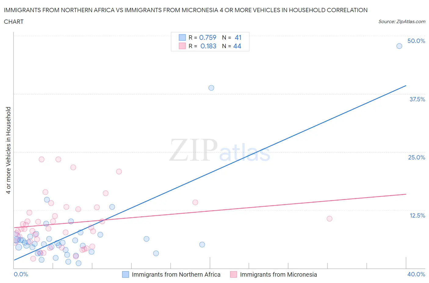 Immigrants from Northern Africa vs Immigrants from Micronesia 4 or more Vehicles in Household