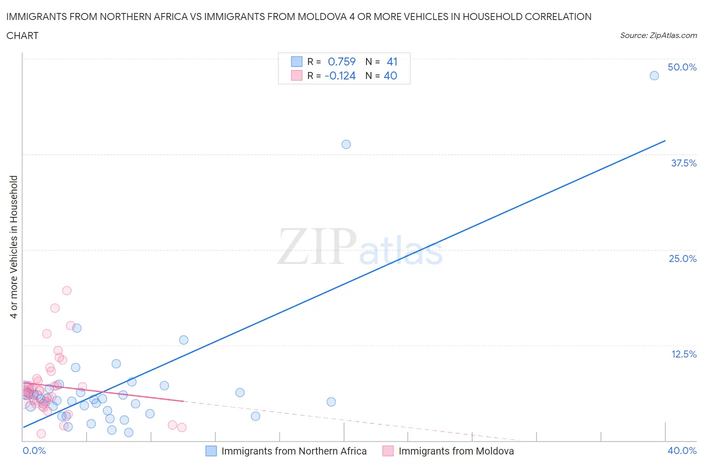 Immigrants from Northern Africa vs Immigrants from Moldova 4 or more Vehicles in Household