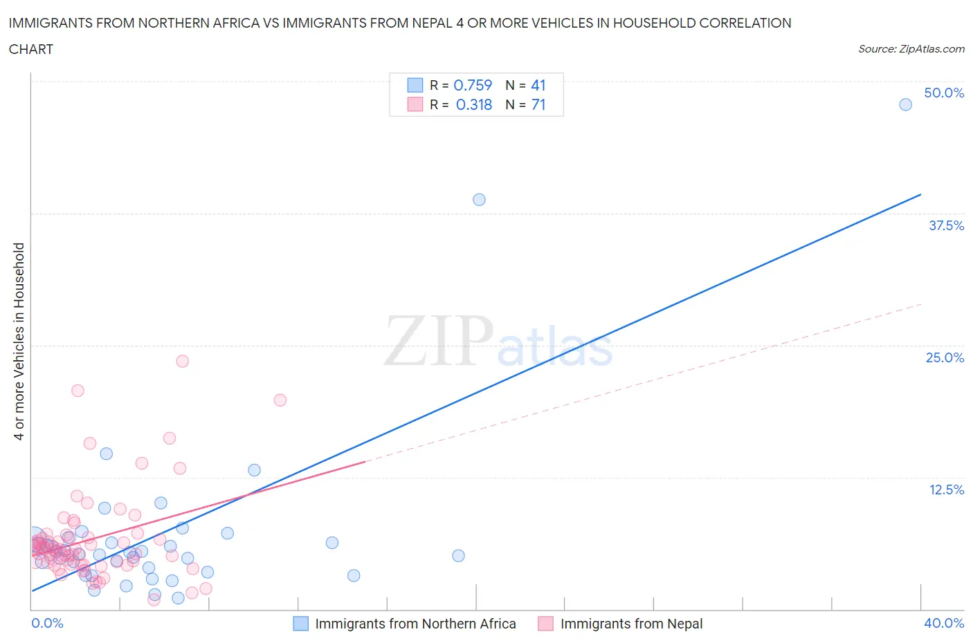 Immigrants from Northern Africa vs Immigrants from Nepal 4 or more Vehicles in Household