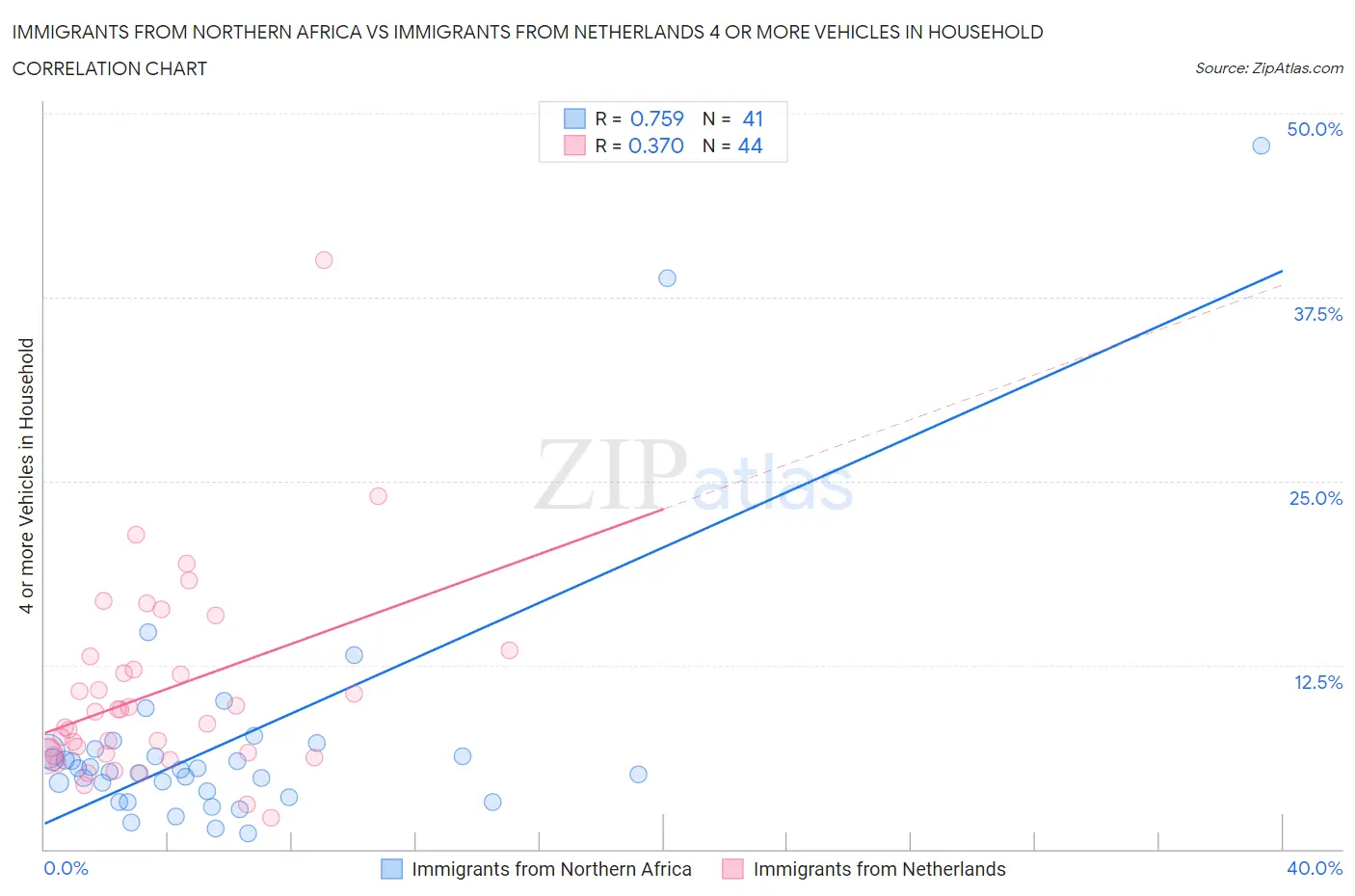 Immigrants from Northern Africa vs Immigrants from Netherlands 4 or more Vehicles in Household