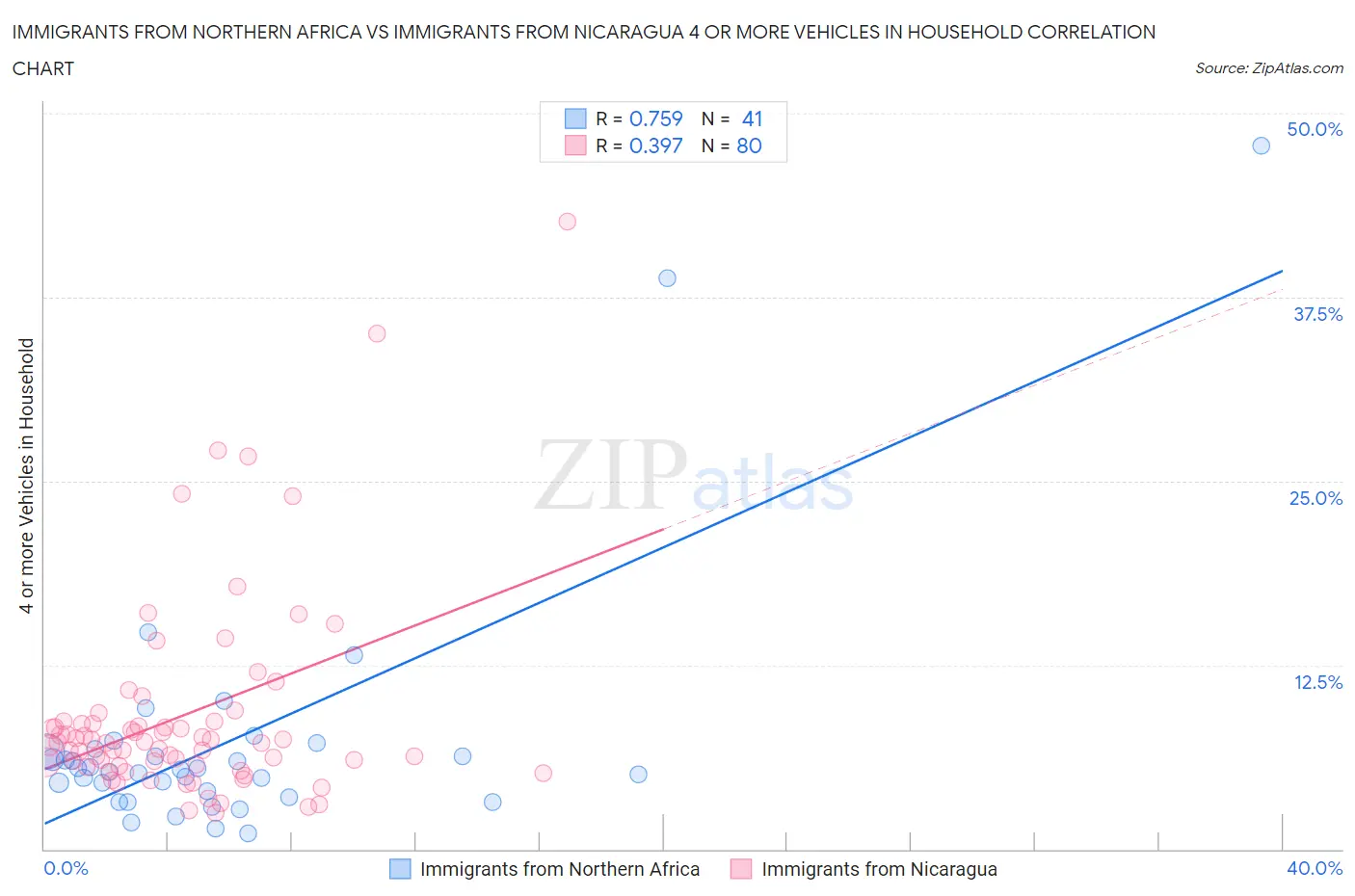 Immigrants from Northern Africa vs Immigrants from Nicaragua 4 or more Vehicles in Household