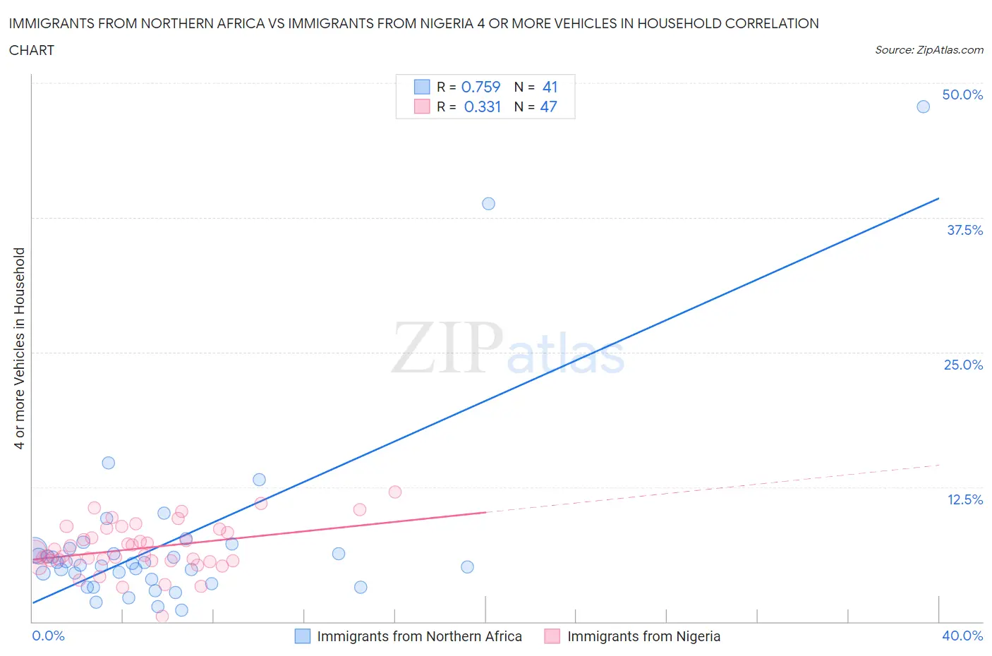 Immigrants from Northern Africa vs Immigrants from Nigeria 4 or more Vehicles in Household