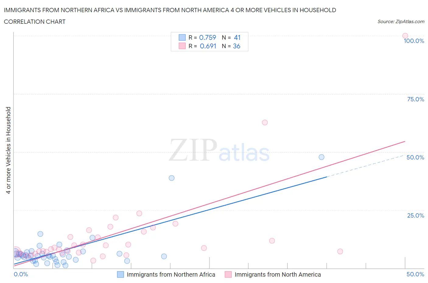 Immigrants from Northern Africa vs Immigrants from North America 4 or more Vehicles in Household