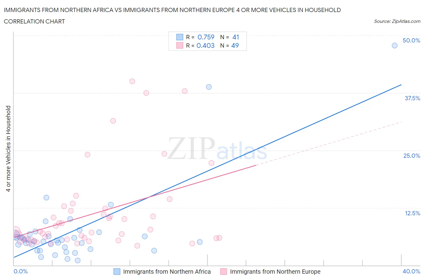 Immigrants from Northern Africa vs Immigrants from Northern Europe 4 or more Vehicles in Household