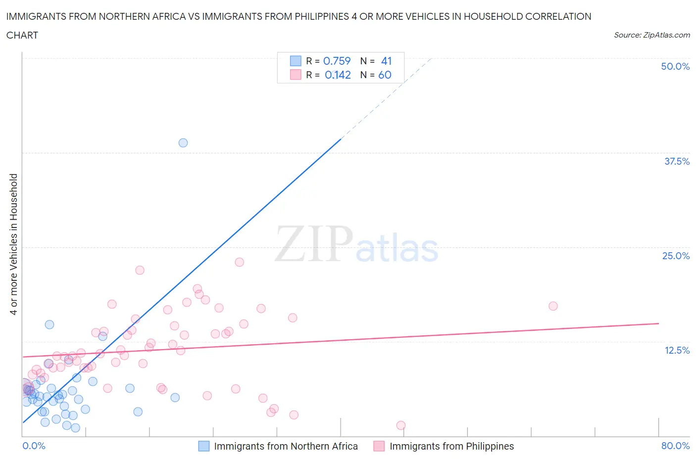 Immigrants from Northern Africa vs Immigrants from Philippines 4 or more Vehicles in Household