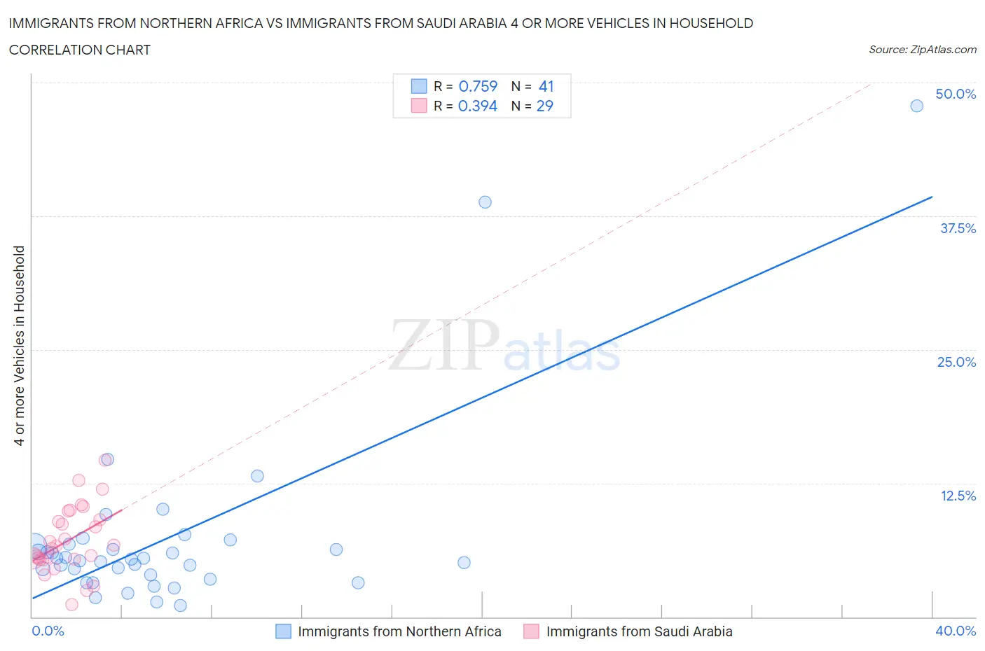 Immigrants from Northern Africa vs Immigrants from Saudi Arabia 4 or more Vehicles in Household
