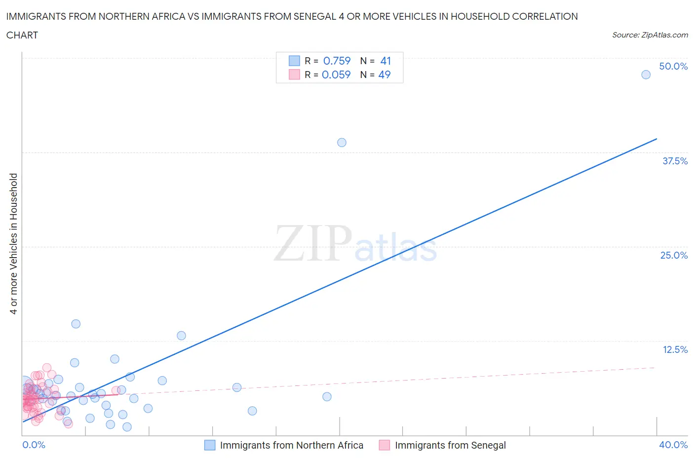Immigrants from Northern Africa vs Immigrants from Senegal 4 or more Vehicles in Household