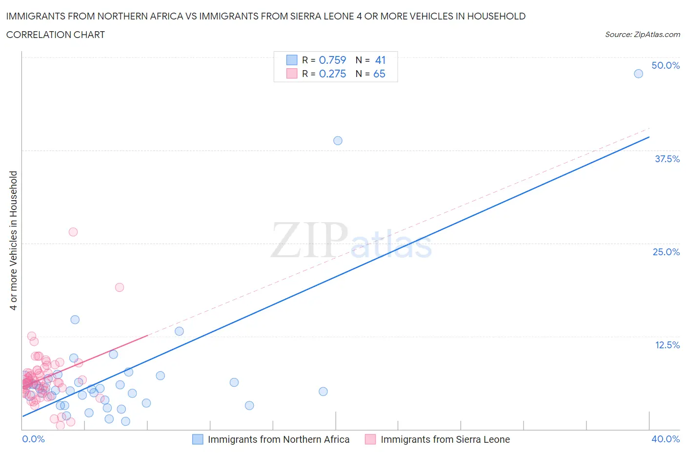 Immigrants from Northern Africa vs Immigrants from Sierra Leone 4 or more Vehicles in Household