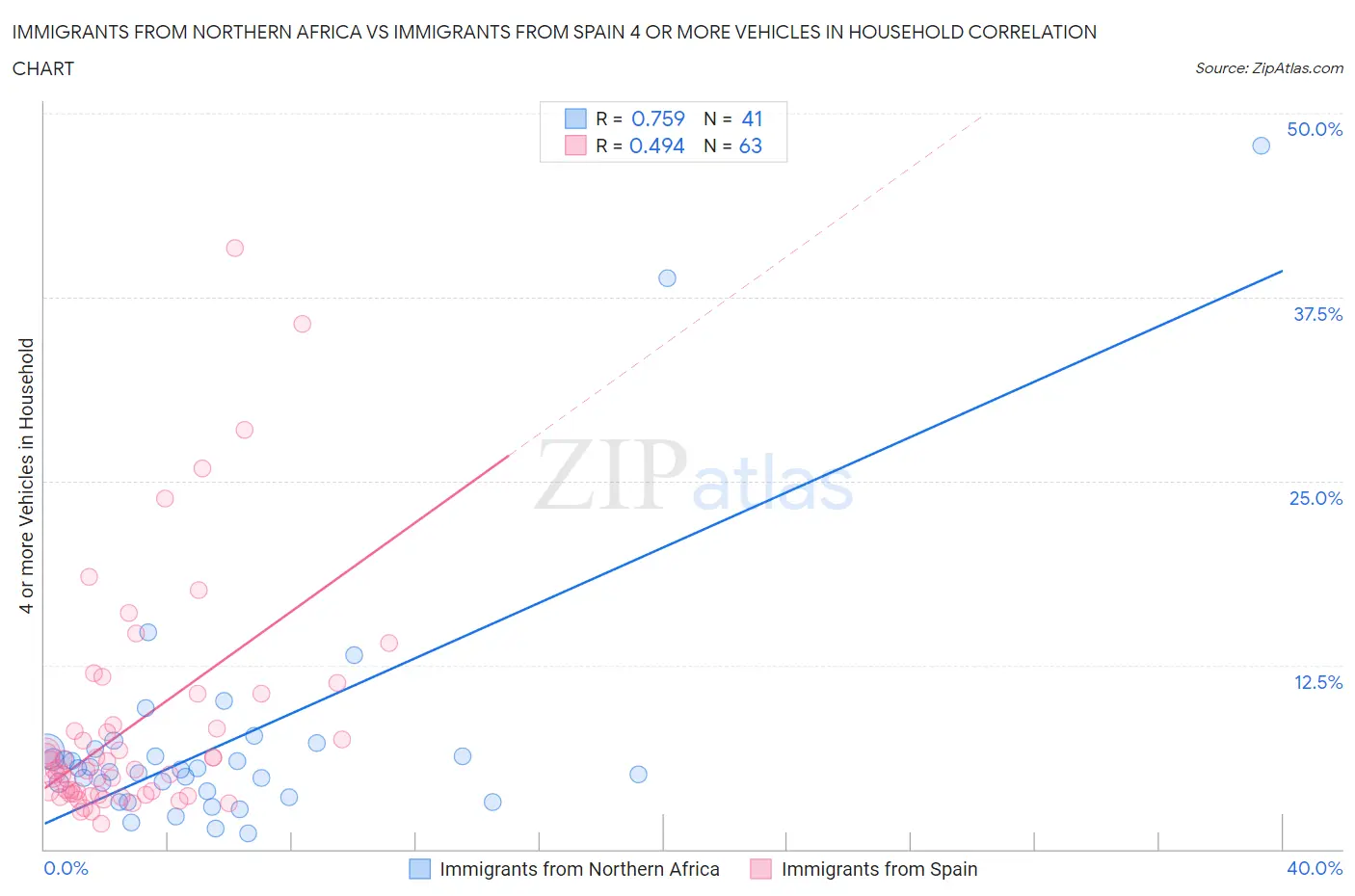 Immigrants from Northern Africa vs Immigrants from Spain 4 or more Vehicles in Household
