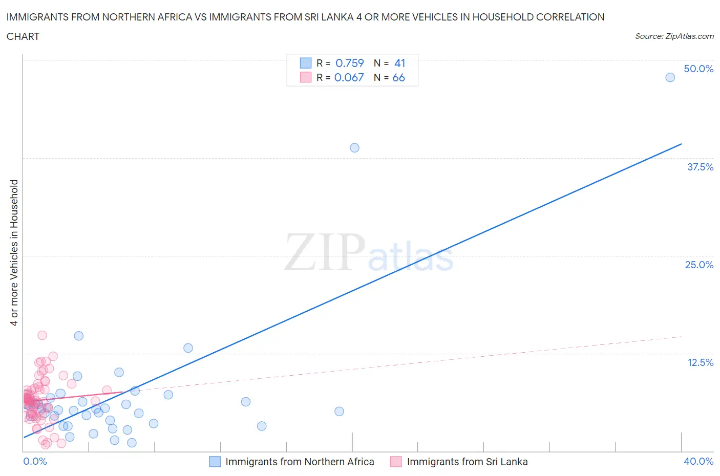 Immigrants from Northern Africa vs Immigrants from Sri Lanka 4 or more Vehicles in Household