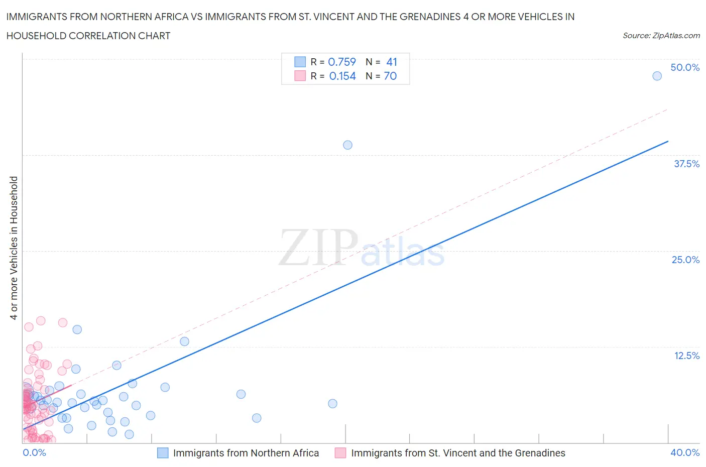 Immigrants from Northern Africa vs Immigrants from St. Vincent and the Grenadines 4 or more Vehicles in Household