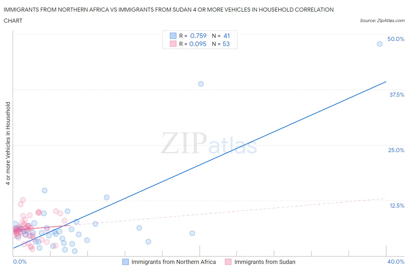 Immigrants from Northern Africa vs Immigrants from Sudan 4 or more Vehicles in Household